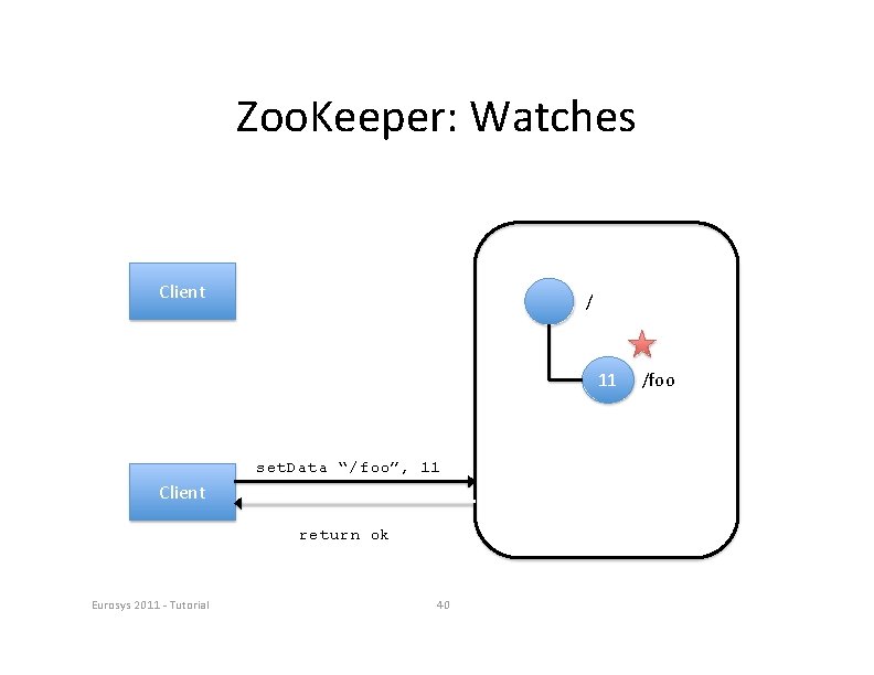 Zoo. Keeper: Watches Client / 11 set. Data “/foo”, 11 Client return ok Eurosys