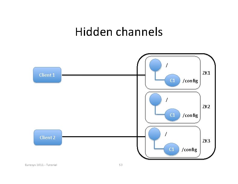 Hidden channels / ZK 1 Client 1 C 1 /conﬁg / ZK 2 C