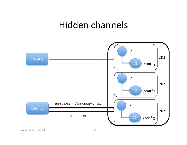 Hidden channels / ZK 1 Client 1 C 1 /conﬁg / ZK 2 Client