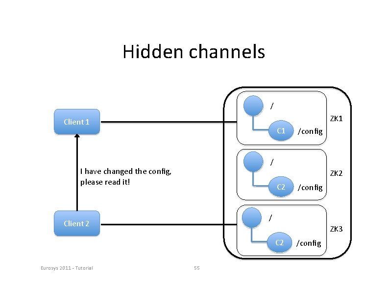 Hidden channels / ZK 1 Client 1 C 1 / I have changed the