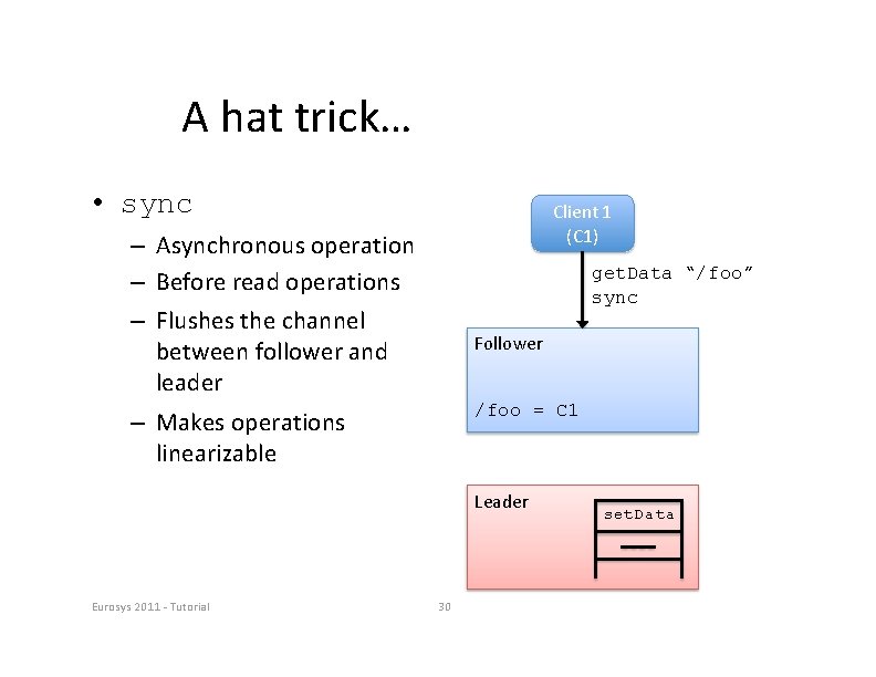 A hat trick… • sync Client 1 (C 1) – Asynchronous operation – Before