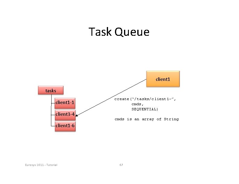 Task Queue client 1 tasks client 1‐ 1 client 3‐ 4 create(“/tasks/client 1 -”,