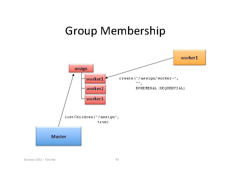 Group Membership worker 1 assign worker 1 create(“/assign/worker-”, “”, EPHEMERAL SEQUENTIAL) worker 2 worker