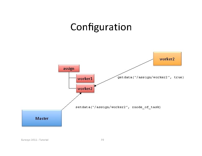 Conﬁguration worker 2 assign getdata(“/assign/worker 2”, true) worker 1 worker 2 setdata(“/assign/worker 2”, znode_of_task)