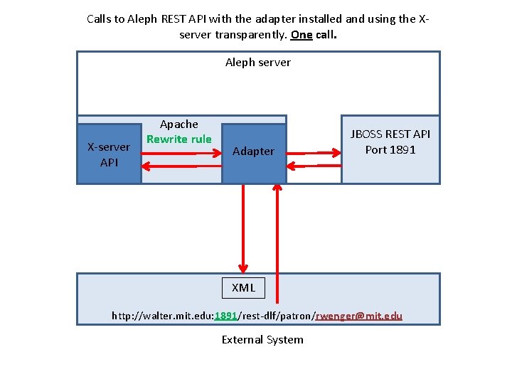Calls to Aleph REST API with the adapter installed and using the Xserver transparently. Calls to Aleph REST API with the adapter installed and using the Xserver transparently.
