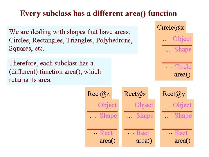 Every subclass has a different area() function We are dealing with shapes that have