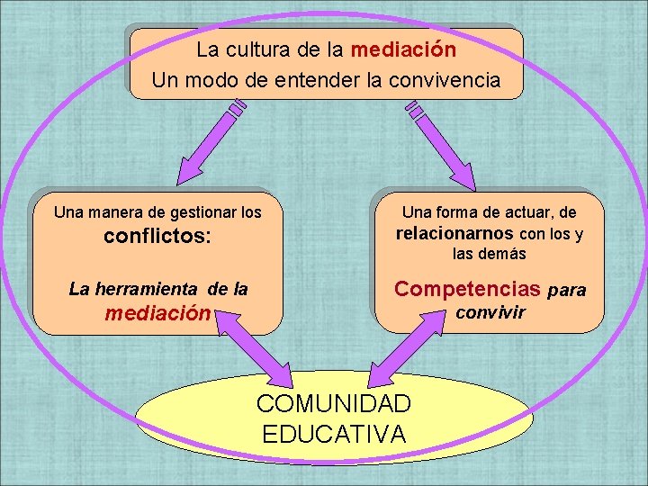 La cultura de la mediación Un modo de entender la convivencia conflictos: Una forma La cultura de la mediación Un modo de entender la convivencia conflictos: Una forma