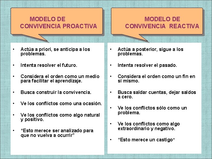 MODELO DE CONVIVENCIA PROACTIVA MODELO DE CONVIVENCIA REACTIVA • Actúa a priori, se anticipa MODELO DE CONVIVENCIA PROACTIVA MODELO DE CONVIVENCIA REACTIVA • Actúa a priori, se anticipa