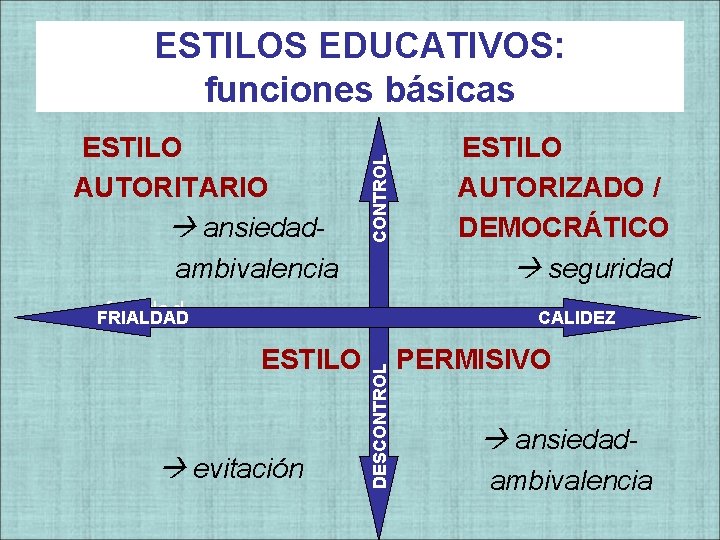 ESTILO AUTORITARIO ansiedadambivalencia CONTROL ESTILOS EDUCATIVOS: funciones básicas frialdad FRIALDAD ESTILO AUTORIZADO / DEMOCRÁTICO ESTILO AUTORITARIO ansiedadambivalencia CONTROL ESTILOS EDUCATIVOS: funciones básicas frialdad FRIALDAD ESTILO AUTORIZADO / DEMOCRÁTICO