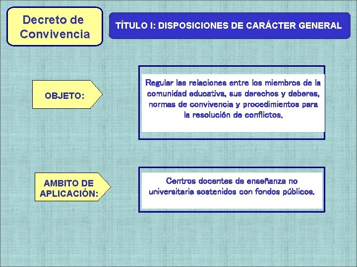 Decreto de Convivencia OBJETO: AMBITO DE APLICACIÓN: TÍTULO I: DISPOSICIONES DE CARÁCTER GENERAL Regular Decreto de Convivencia OBJETO: AMBITO DE APLICACIÓN: TÍTULO I: DISPOSICIONES DE CARÁCTER GENERAL Regular