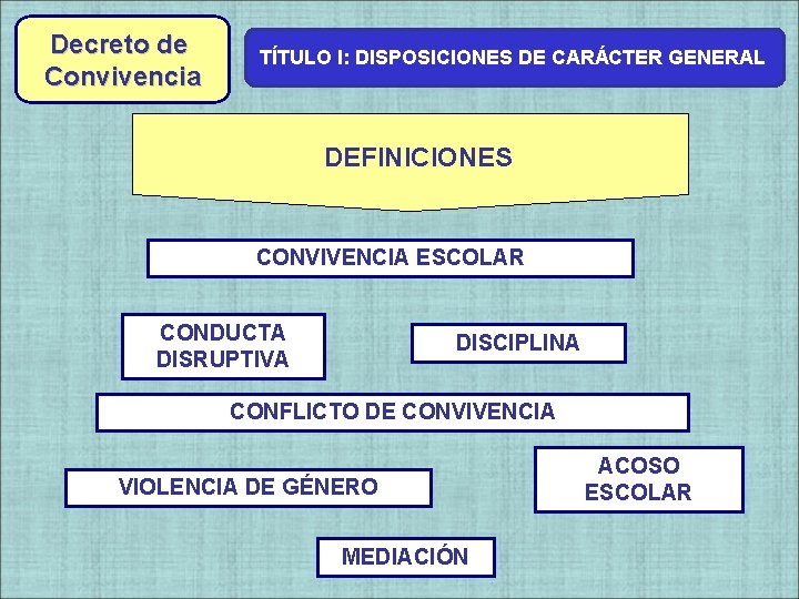 Decreto de Convivencia TÍTULO I: DISPOSICIONES DE CARÁCTER GENERAL Decreto de DEFINICIONES CONVIVENCIA ESCOLAR Decreto de Convivencia TÍTULO I: DISPOSICIONES DE CARÁCTER GENERAL Decreto de DEFINICIONES CONVIVENCIA ESCOLAR
