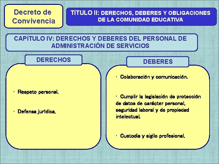 Decreto de Convivencia TÍTULO II: DERECHOS, DEBERES Y OBLIGACIONES DE LA COMUNIDAD EDUCATIVA CAPÍTULO Decreto de Convivencia TÍTULO II: DERECHOS, DEBERES Y OBLIGACIONES DE LA COMUNIDAD EDUCATIVA CAPÍTULO
