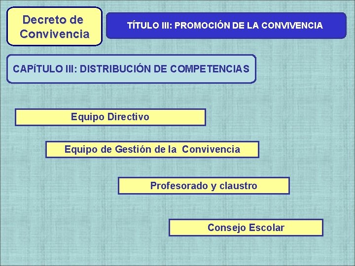 Decreto de Convivencia TÍTULO III: PROMOCIÓN DE LA CONVIVENCIA Decreto de CAPÍTULO III: DISTRIBUCIÓN Decreto de Convivencia TÍTULO III: PROMOCIÓN DE LA CONVIVENCIA Decreto de CAPÍTULO III: DISTRIBUCIÓN