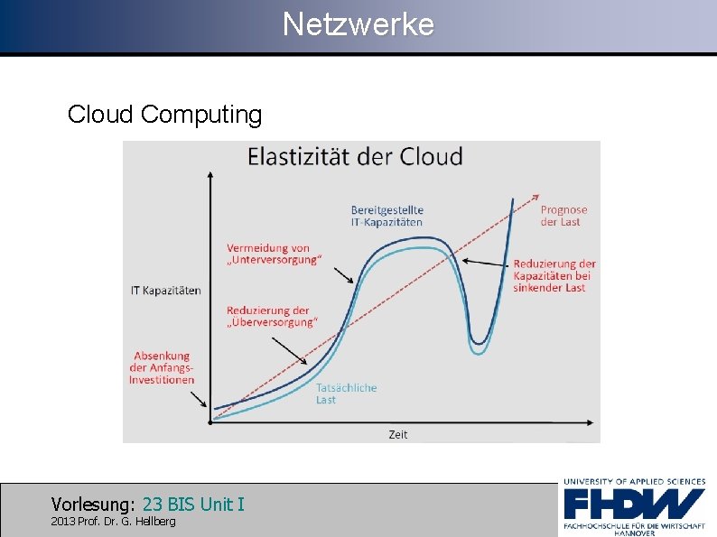 Netzwerke Cloud Computing Vorlesung: 23 BIS Unit I 2013 Prof. Dr. G. Hellberg 