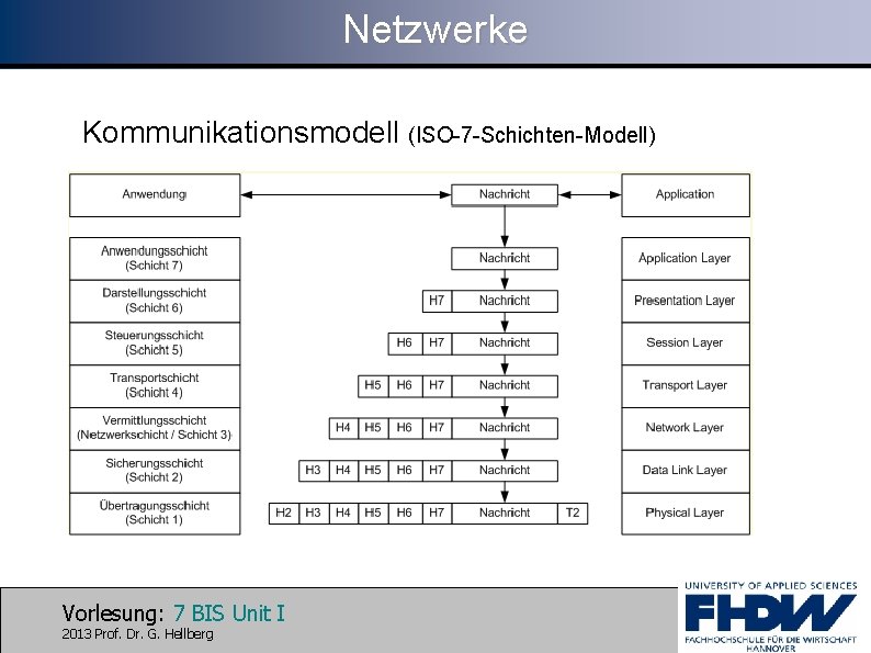 Netzwerke Kommunikationsmodell (ISO-7 -Schichten-Modell) Vorlesung: 7 BIS Unit I 2013 Prof. Dr. G. Hellberg