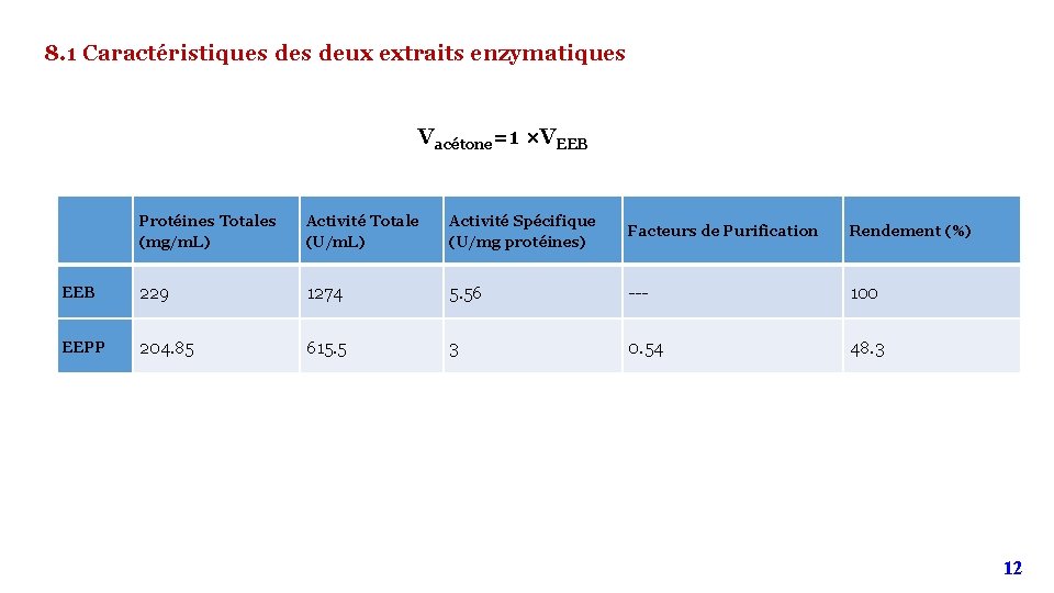 8. 1 Caractéristiques deux extraits enzymatiques Vacétone=1 ×VEEB Protéines Totales (mg/m. L) Activité 8. 1 Caractéristiques deux extraits enzymatiques Vacétone=1 ×VEEB Protéines Totales (mg/m. L) Activité