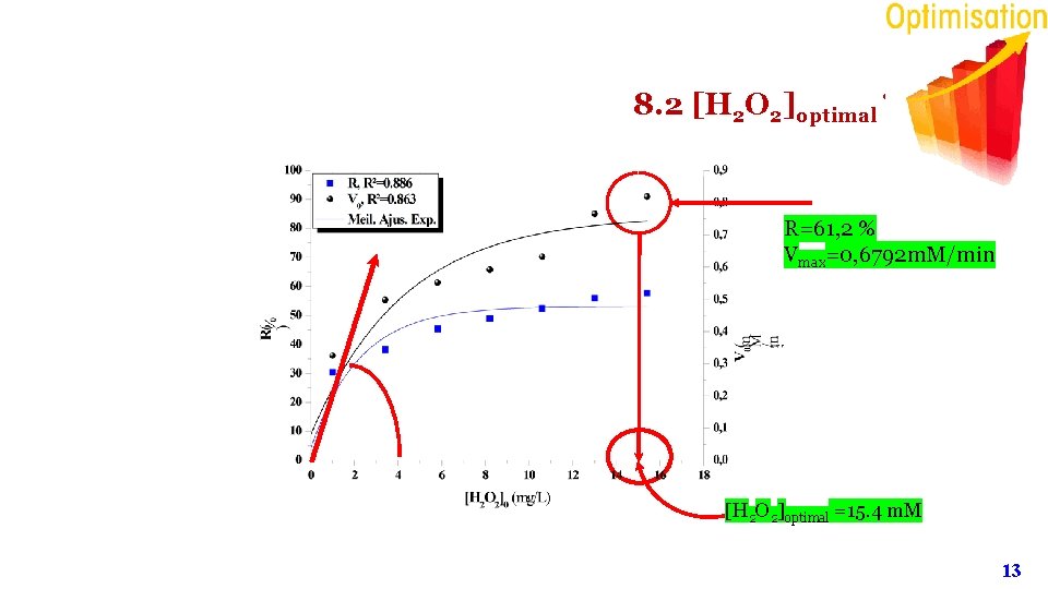8. 2 [H 2 O 2]optimal ? R=61, 2 % Vmax=0, 6792 m. M/min