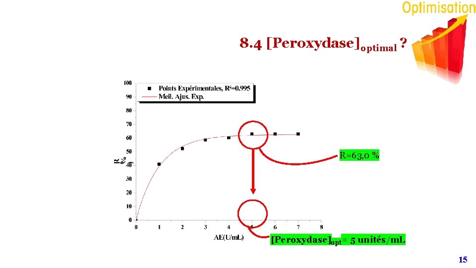 8. 4 [Peroxydase]optimal ? R=63, 0 % [Peroxydase]opt= 5 unités/m. L 15 