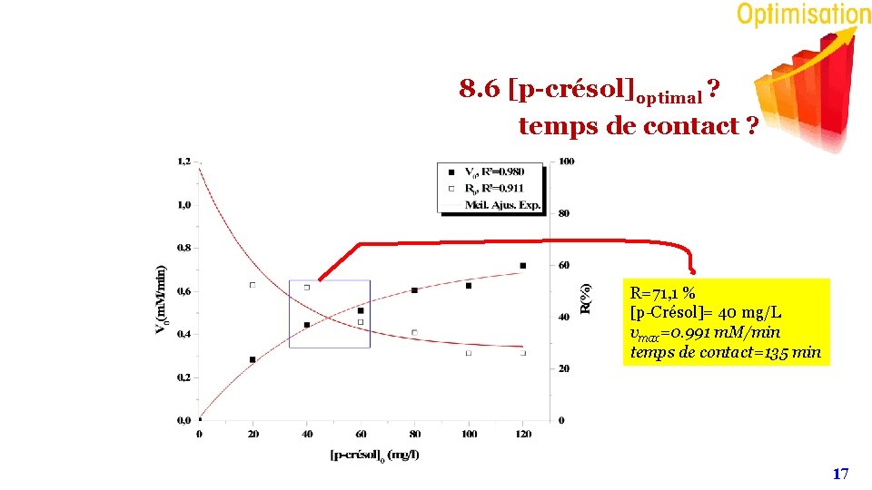 8. 6 [p-crésol]optimal ? temps de contact ? R=71, 1 % [p-Crésol]= 40 mg/L