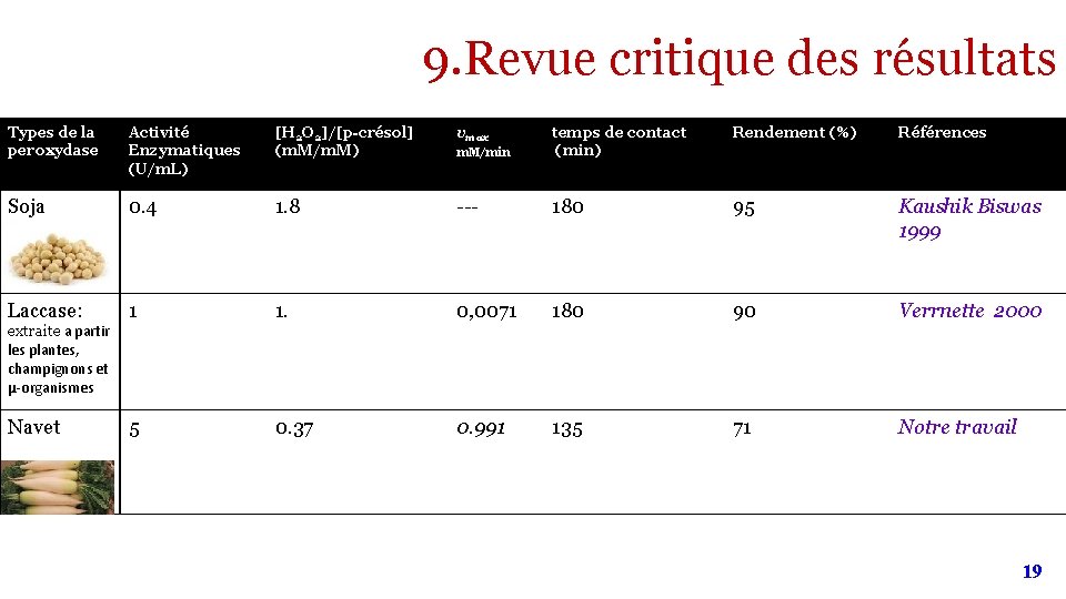 9. Revue critique des résultats Types de la peroxydase Activité Enzymatiques (U/m. L) [H 9. Revue critique des résultats Types de la peroxydase Activité Enzymatiques (U/m. L) [H