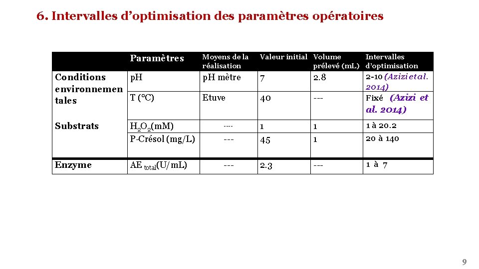 6. Intervalles d’optimisation des paramètres opératoires Paramètres Conditions p. H environnemen T (°C) tales 6. Intervalles d’optimisation des paramètres opératoires Paramètres Conditions p. H environnemen T (°C) tales