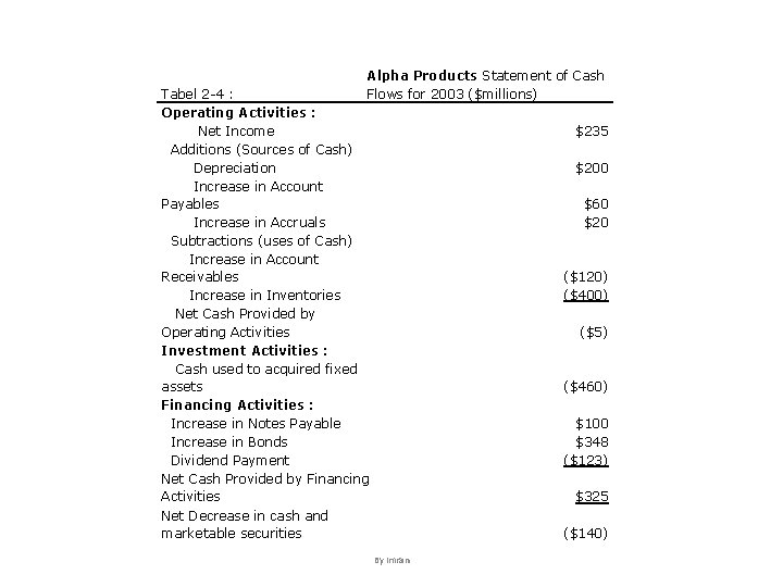 Alpha Products Statement of Cash Flows for 2003 ($millions) Tabel 2 -4 : Operating