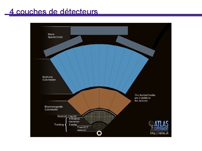 4 couches de détecteurs 