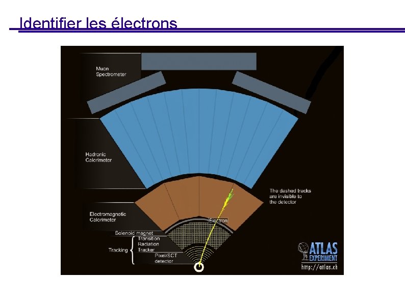 Identifier les électrons 