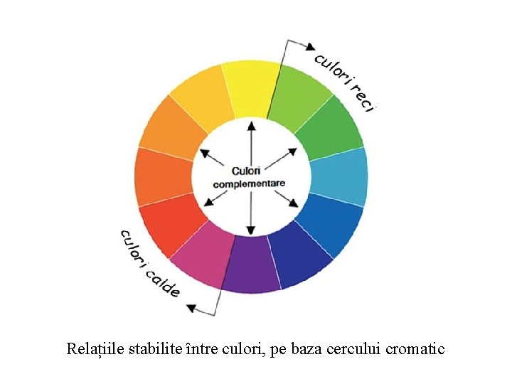 Relațiile stabilite între culori, pe baza cercului cromatic 