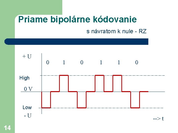 Priame bipolárne kódovanie s návratom k nule - RZ +U 0 1 1 0 Priame bipolárne kódovanie s návratom k nule - RZ +U 0 1 1 0
