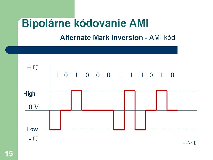Bipolárne kódovanie AMI Alternate Mark Inversion - AMI kód +U 1 0 0 0
