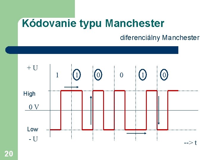 Kódovanie typu Manchester diferenciálny Manchester +U 1 1 0 0 1 0 High 0