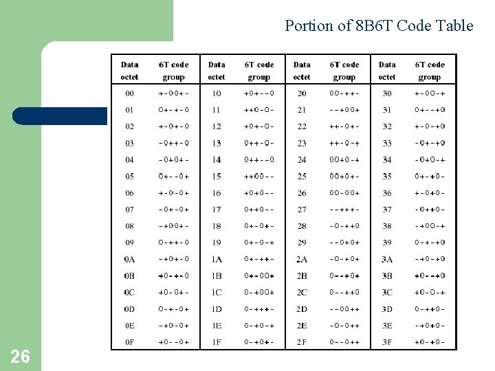 Portion of 8 B 6 T Code Table 26 