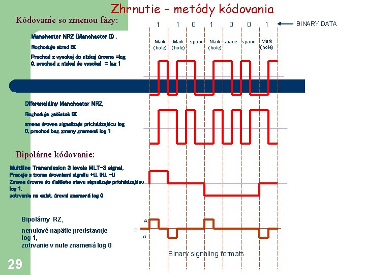 Zhrnutie – metódy kódovania Kódovanie so zmenou fázy: 1 1 0 1 0 0