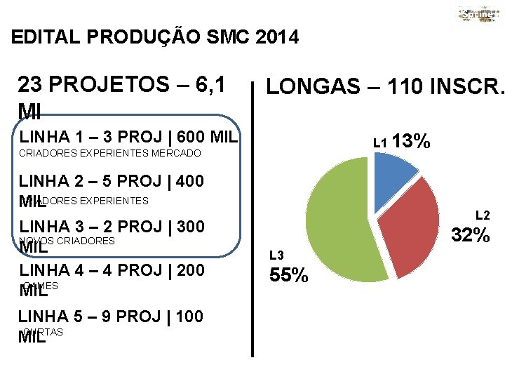EDITAL PRODUÇÃO SMC 2014 23 PROJETOS – 6, 1 MI LONGAS – 110 INSCR.