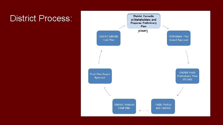 District Process: 