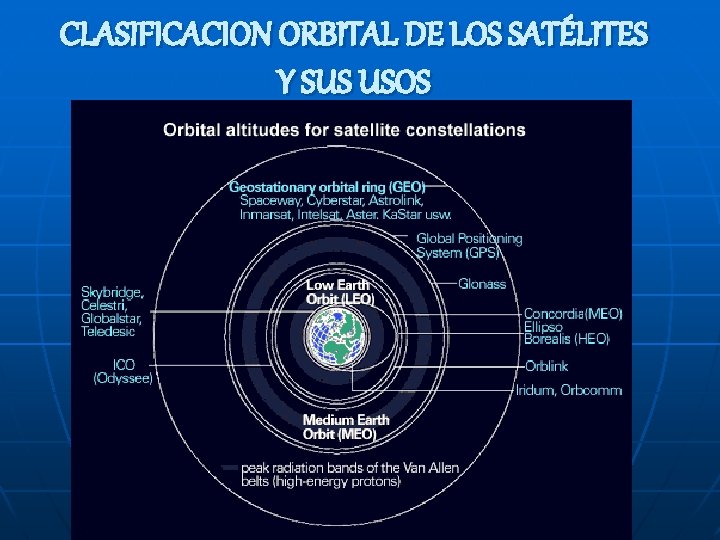 CLASIFICACION ORBITAL DE LOS SATÉLITES Y SUS USOS 