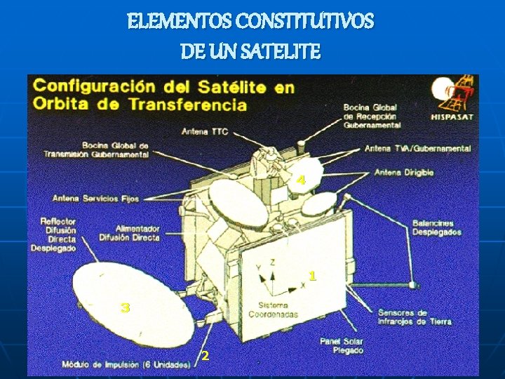 ELEMENTOS CONSTITUTIVOS DE UN SATELITE Subsistemas de un satélite Un satélite generalmente se diseña