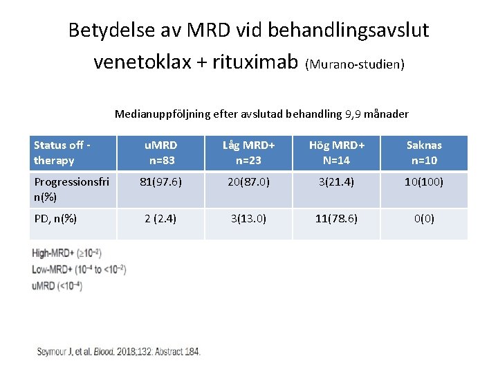 Betydelse av MRD vid behandlingsavslut venetoklax + rituximab (Murano-studien) Medianuppföljning efter avslutad behandling 9,