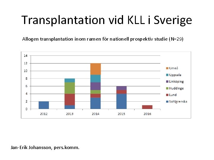 Transplantation vid KLL i Sverige Allogen transplantation inom ramen för nationell prospektiv studie (N=29)