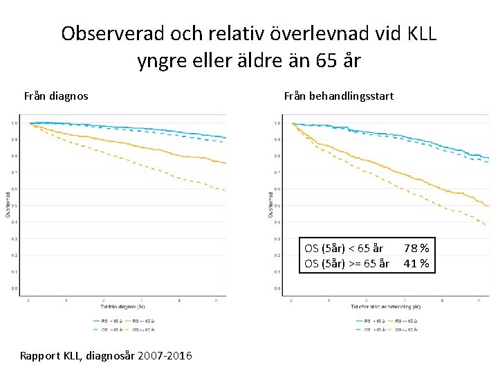 Observerad och relativ överlevnad vid KLL yngre eller äldre än 65 år Från diagnos