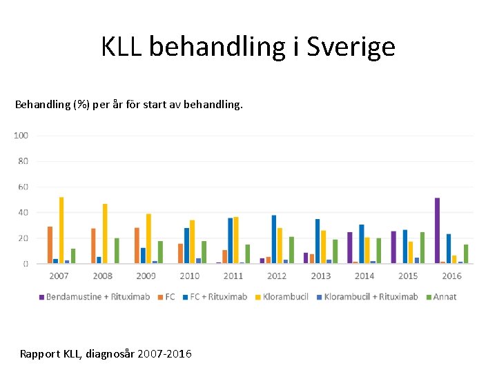 KLL behandling i Sverige Behandling (%) per år för start av behandling. Rapport KLL,