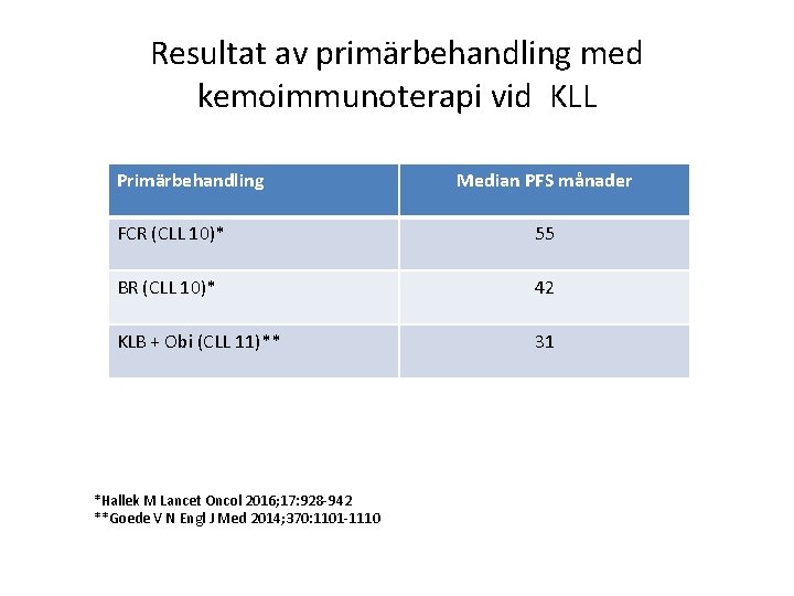 Resultat av primärbehandling med kemoimmunoterapi vid KLL Primärbehandling Median PFS månader FCR (CLL 10)*