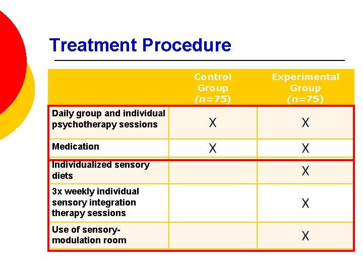 Treatment Procedure Control Group (n=75) Experimental Group (n=75) Daily group and individual psychotherapy sessions