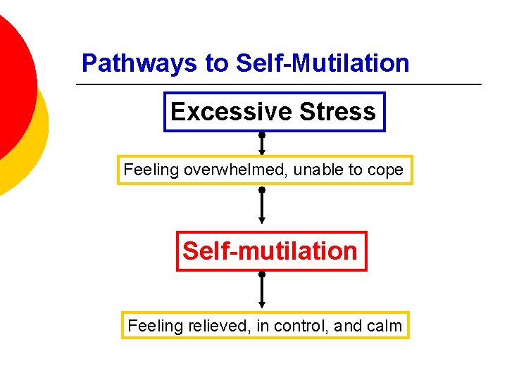 Pathways to Self-Mutilation Excessive Stress Feeling overwhelmed, unable to cope Self-mutilation Feeling relieved, in