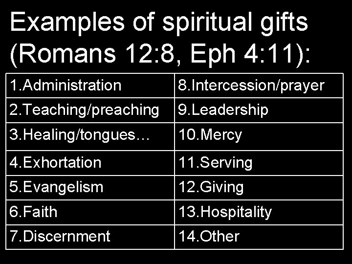 Examples of spiritual gifts (Romans 12: 8, Eph 4: 11): 1. Administration 8. Intercession/prayer