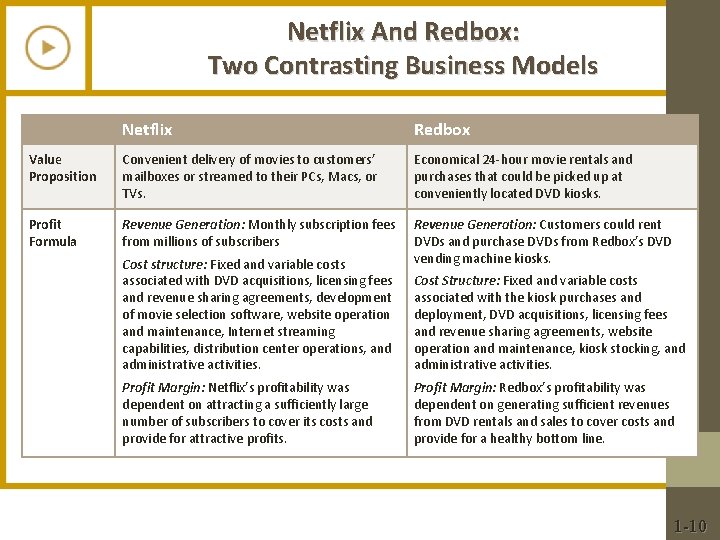 Netflix And Redbox: Two Contrasting Business Models Netflix Redbox Value Proposition Convenient delivery of