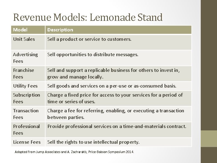 Revenue Models: Lemonade Stand Model Description Unit Sales Sell a product or service to