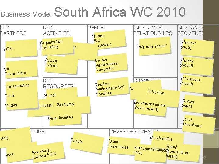 Business Model KEY PARTNERS South Africa WC 2010 KEY ACTIVITIES OFFER Organization Ticket and