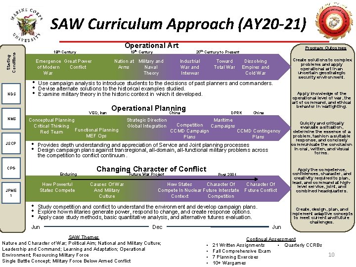 SAW Curriculum Approach (AY 20 -21) Operational Art Starting Conditions NDS Emergence Great Power